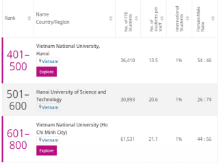 Ba đại học Việt Nam có ngành lọt top thế giới